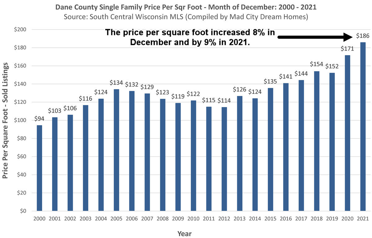 Madison WI Home Prices Dec 2021